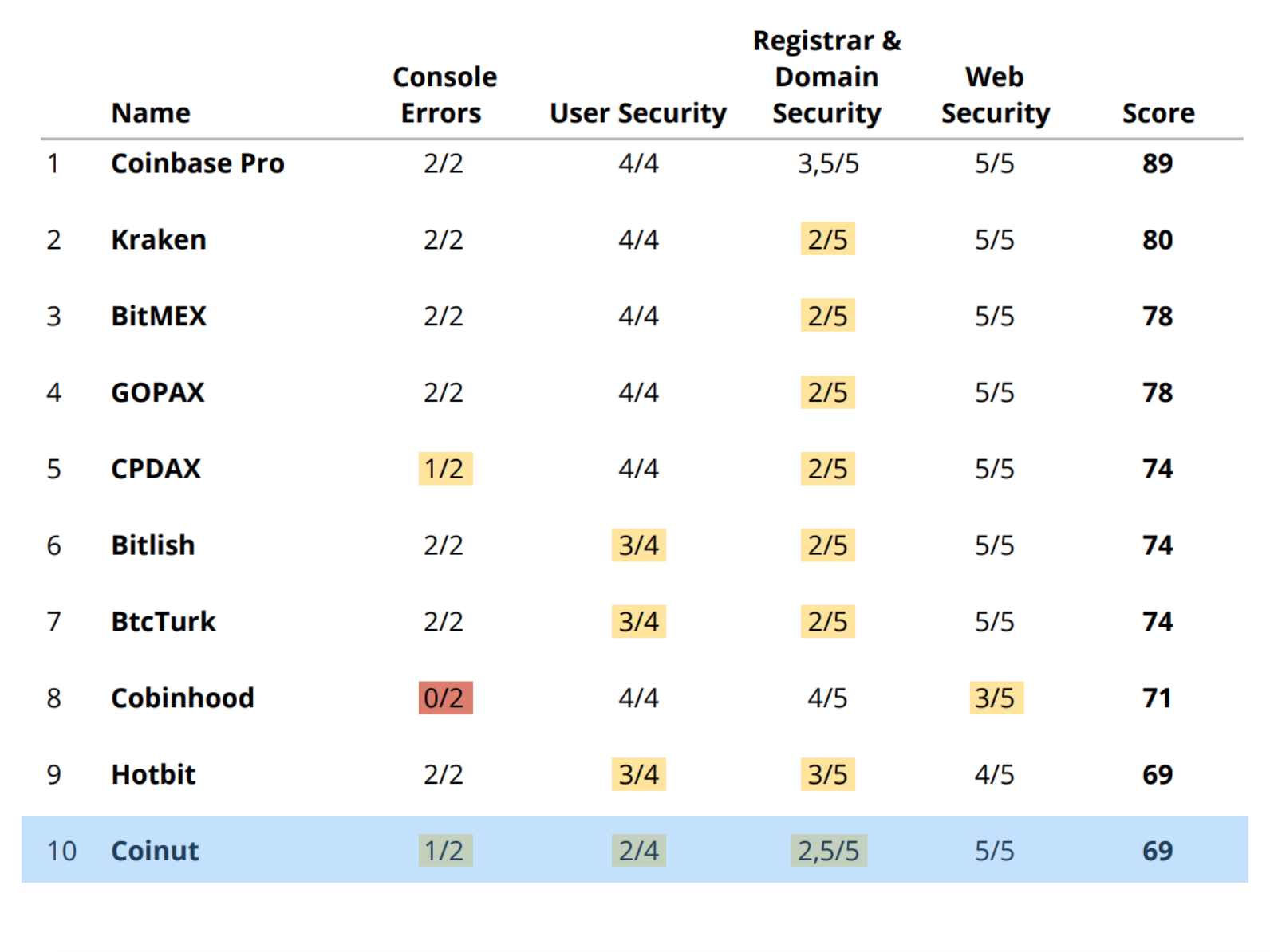 How Coinut became the Top 10 most secure Cryptocurrency ...