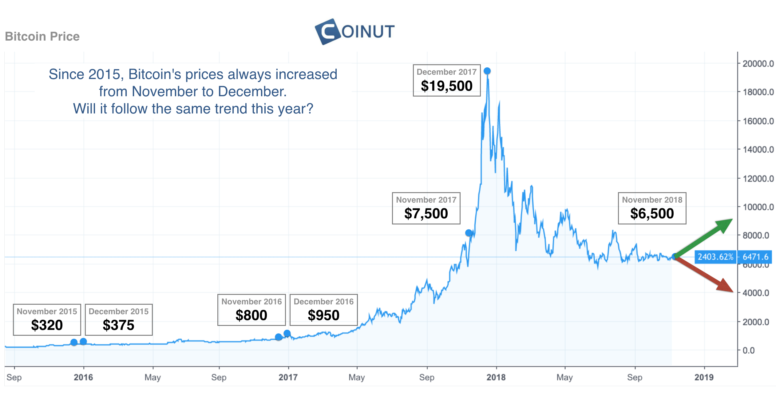 how much is bitcoin down this year