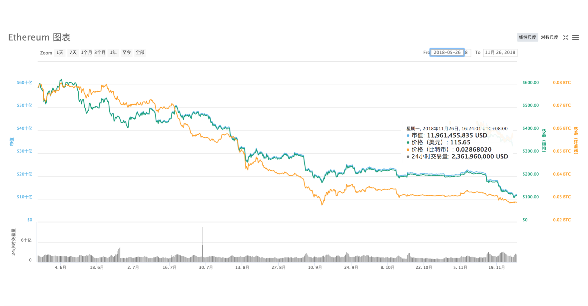 ETH的走势回顾与未来预测