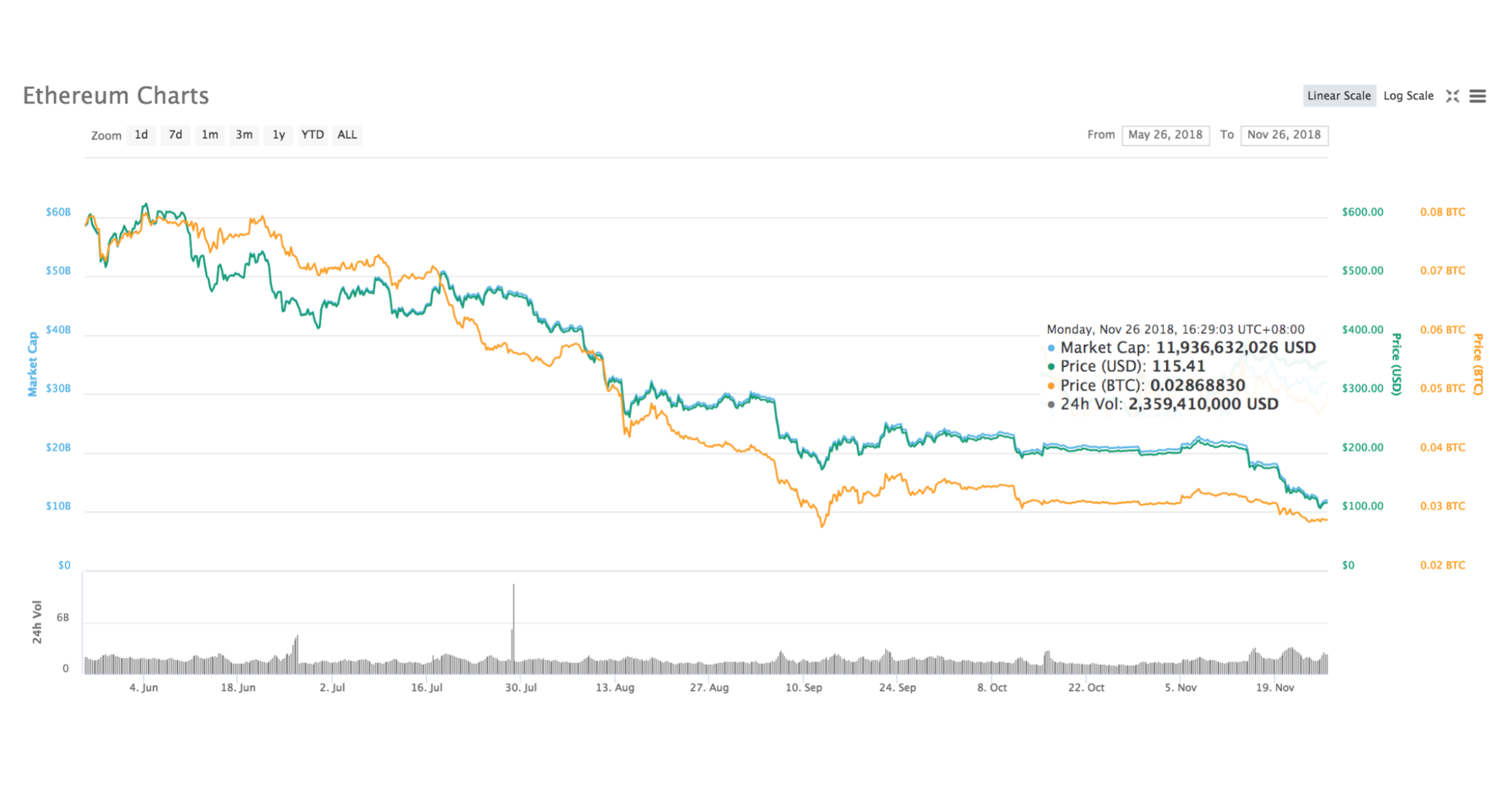 ethereum price trend chart