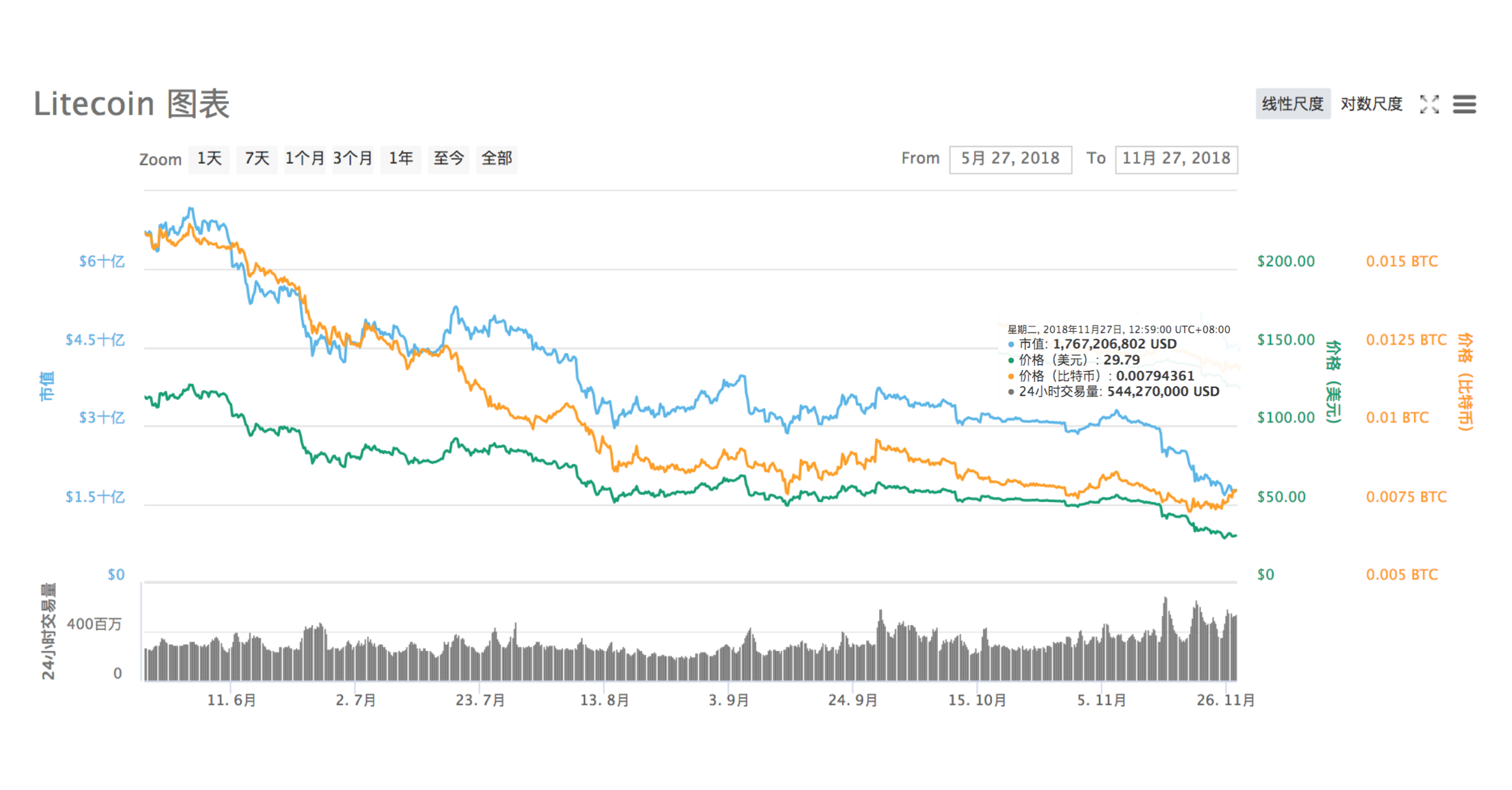 莱特币(LTC) 的最新行情趋势分析