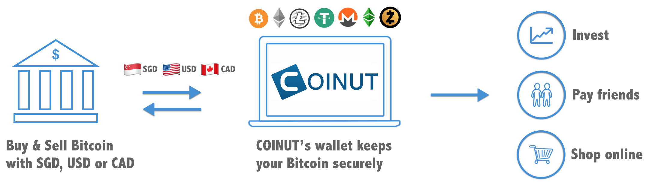 How To Bitcoin Singapore Canada Price Btc Coinut Coin Ultimate Trading Makes It Really Easy For Anyone To Bitcoin Using Singapore Dollars Sgd Us Usd Or Canadian Cad