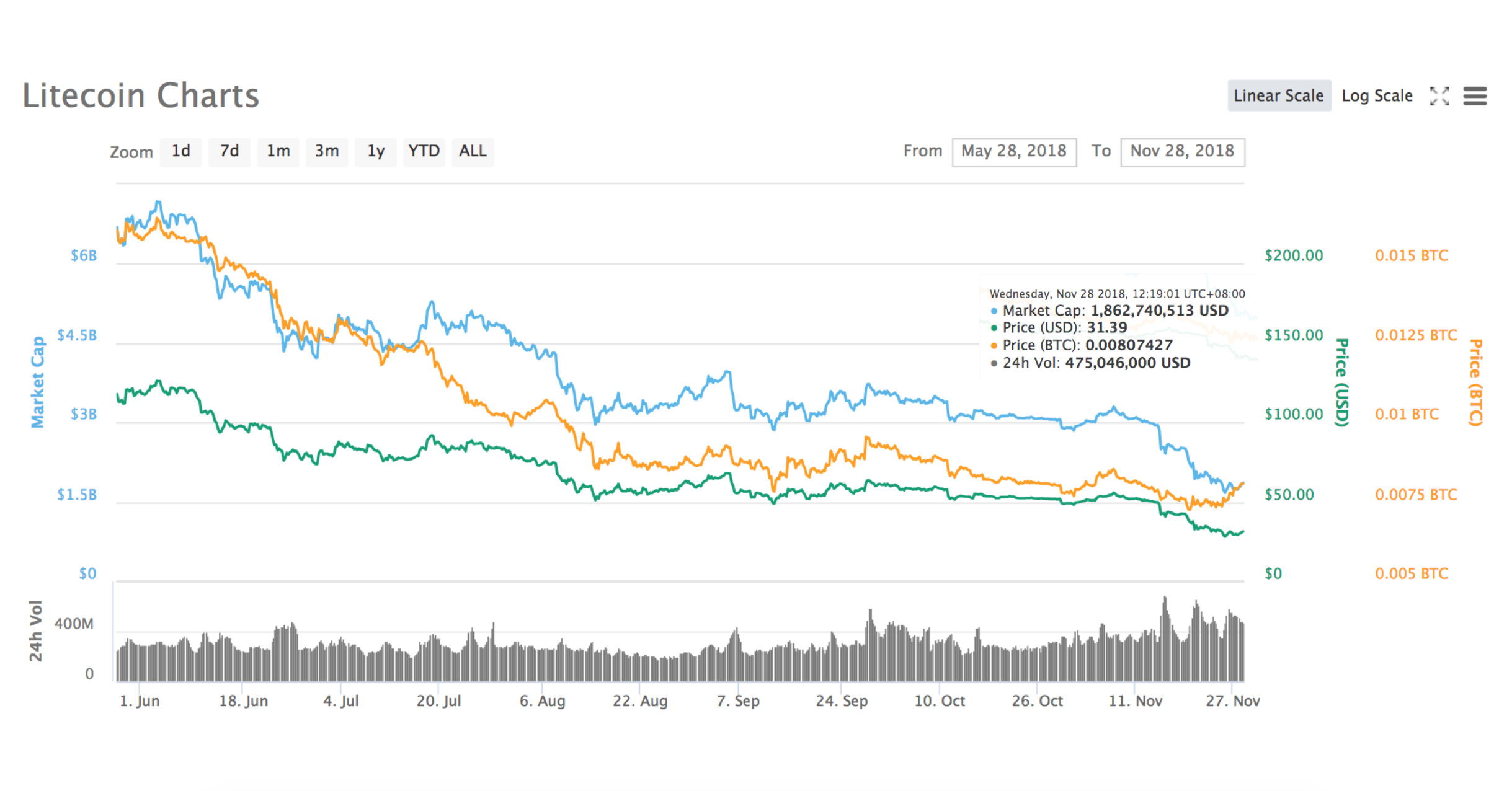 Crypto Analyst: Litecoin is a “No Brainer”